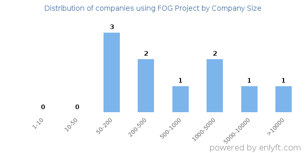 Companies using FOG Project, by size (number of employees)