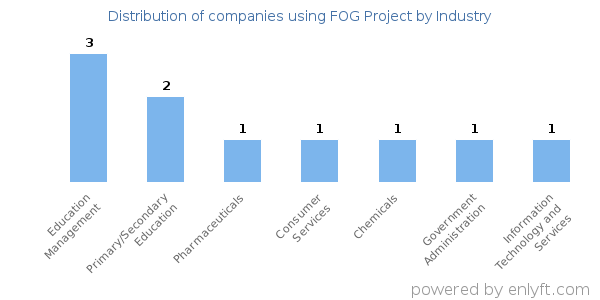 Companies using FOG Project - Distribution by industry