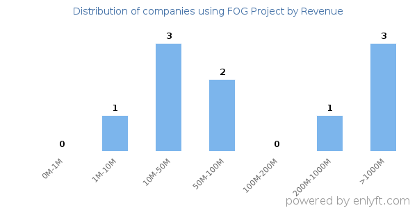 FOG Project clients - distribution by company revenue