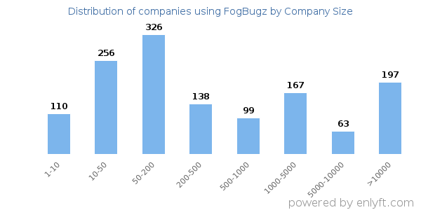 Companies using FogBugz, by size (number of employees)