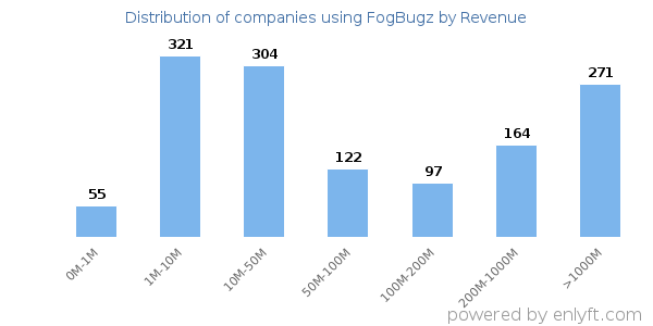 FogBugz clients - distribution by company revenue