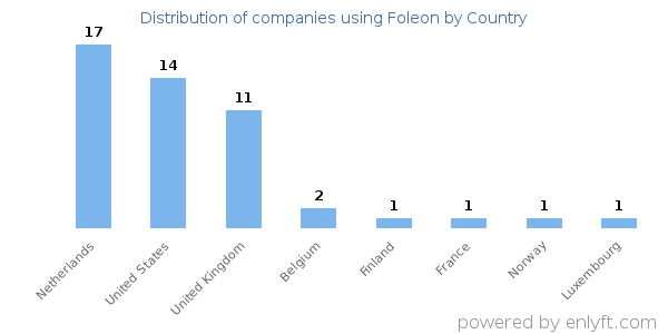 Foleon customers by country