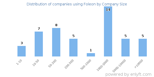 Companies using Foleon, by size (number of employees)