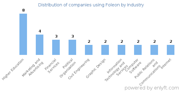 Companies using Foleon - Distribution by industry