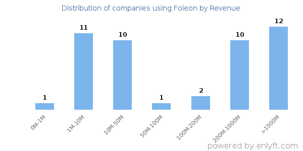 Foleon clients - distribution by company revenue
