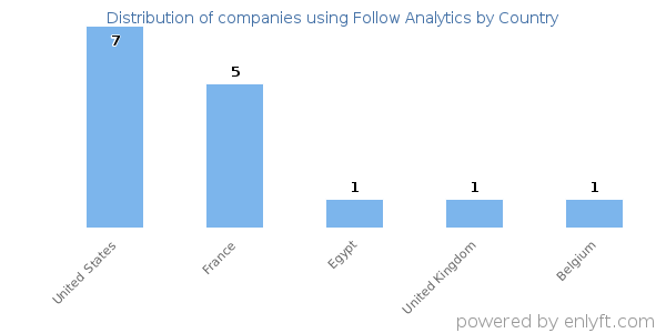 Follow Analytics customers by country