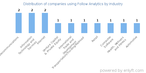 Companies using Follow Analytics - Distribution by industry