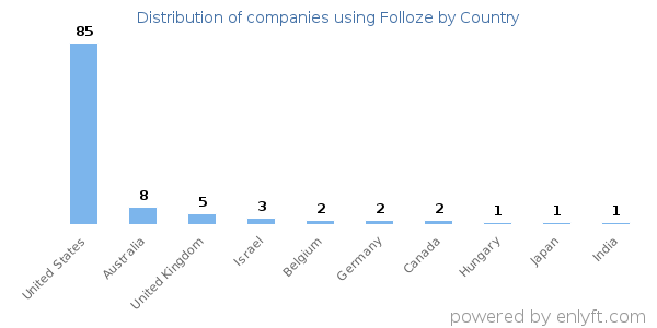Folloze customers by country