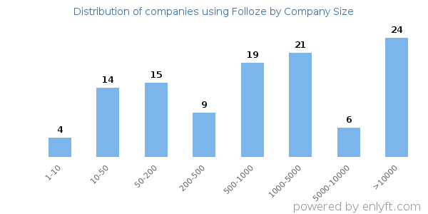 Companies using Folloze, by size (number of employees)