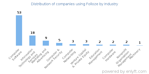 Companies using Folloze - Distribution by industry