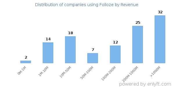 Folloze clients - distribution by company revenue