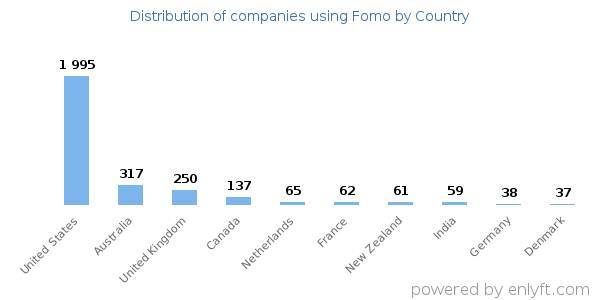 Fomo customers by country