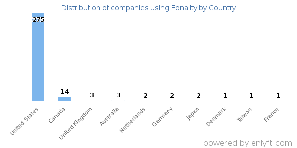 Fonality customers by country
