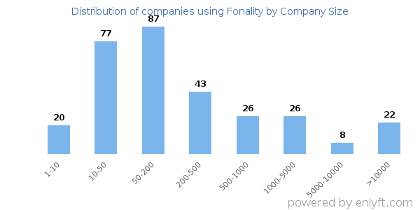 Companies using Fonality, by size (number of employees)