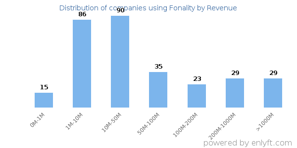 Fonality clients - distribution by company revenue