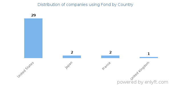 Fond customers by country
