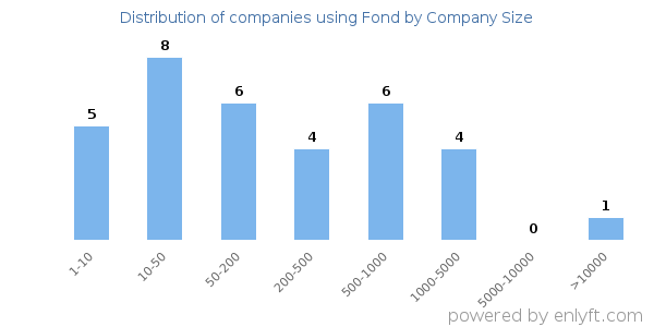 Companies using Fond, by size (number of employees)