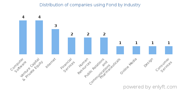Companies using Fond - Distribution by industry