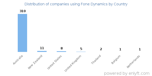 Fone Dynamics customers by country