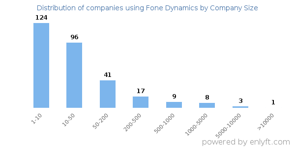 Companies using Fone Dynamics, by size (number of employees)