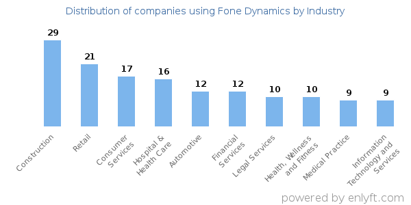 Companies using Fone Dynamics - Distribution by industry