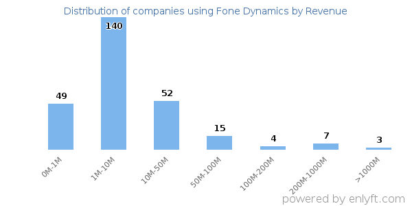 Fone Dynamics clients - distribution by company revenue
