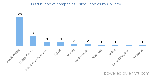 Foodics customers by country