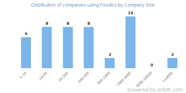 Companies using Foodics, by size (number of employees)