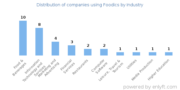 Companies using Foodics - Distribution by industry
