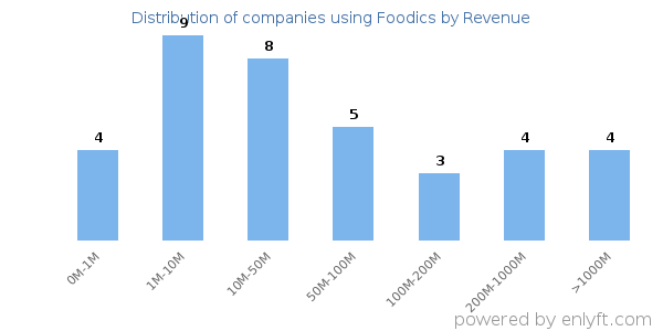 Foodics clients - distribution by company revenue