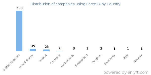 Force24 customers by country