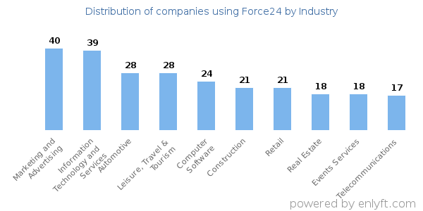 Companies using Force24 - Distribution by industry