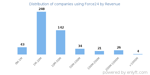 Force24 clients - distribution by company revenue