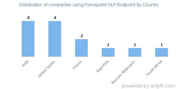 Forcepoint DLP Endpoint customers by country
