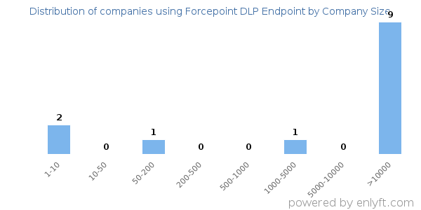 Companies using Forcepoint DLP Endpoint, by size (number of employees)