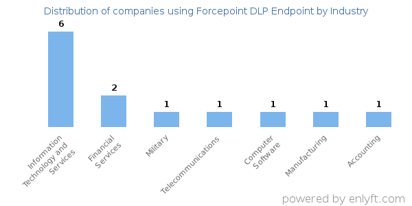 Companies using Forcepoint DLP Endpoint - Distribution by industry