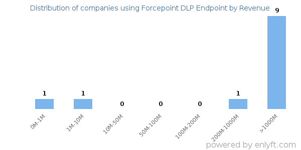 Forcepoint DLP Endpoint clients - distribution by company revenue