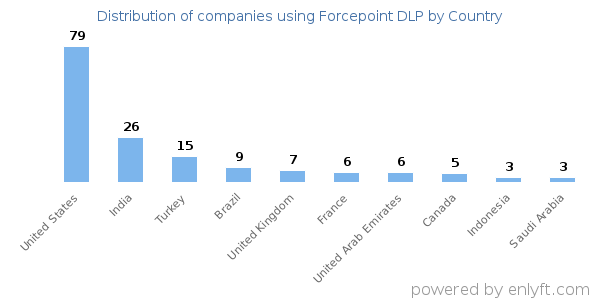 Forcepoint DLP customers by country