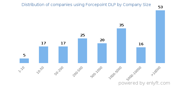 Companies using Forcepoint DLP, by size (number of employees)