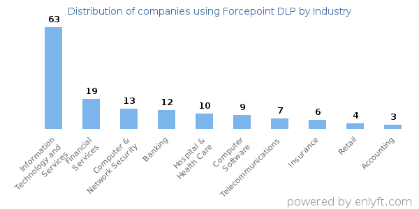 Companies using Forcepoint DLP - Distribution by industry