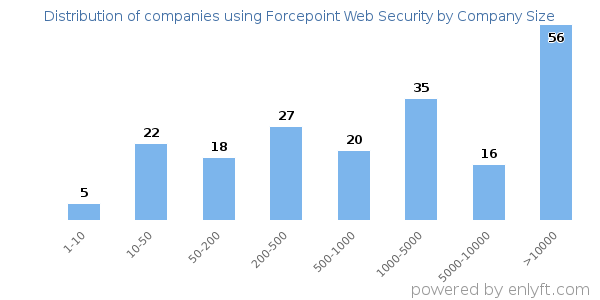 Companies using Forcepoint Web Security, by size (number of employees)