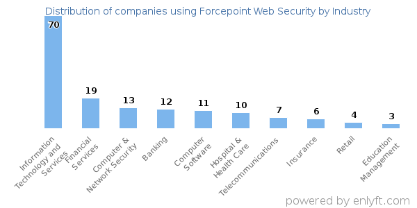 Companies using Forcepoint Web Security - Distribution by industry