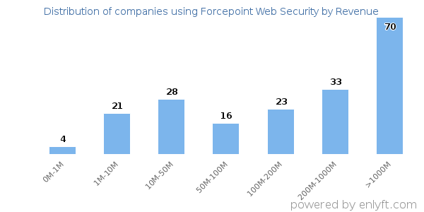 Forcepoint Web Security clients - distribution by company revenue