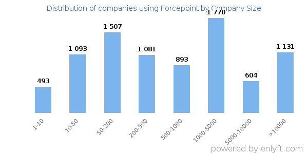 Companies using Forcepoint, by size (number of employees)