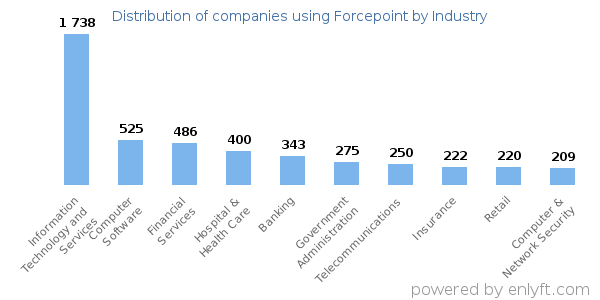 Companies using Forcepoint - Distribution by industry