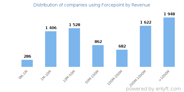 Forcepoint clients - distribution by company revenue