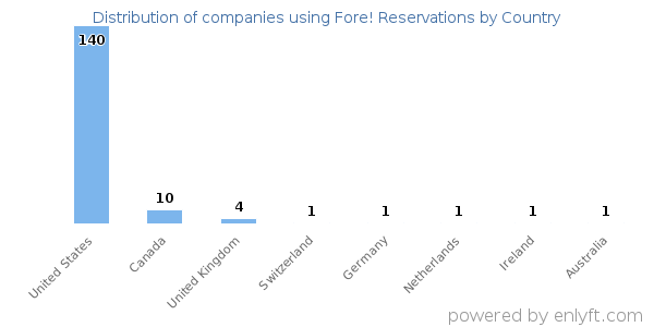 Fore! Reservations customers by country