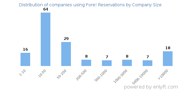 Companies using Fore! Reservations, by size (number of employees)