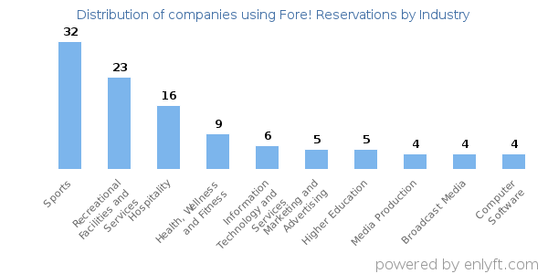 Companies using Fore! Reservations - Distribution by industry