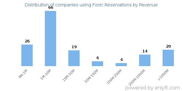 Fore! Reservations clients - distribution by company revenue